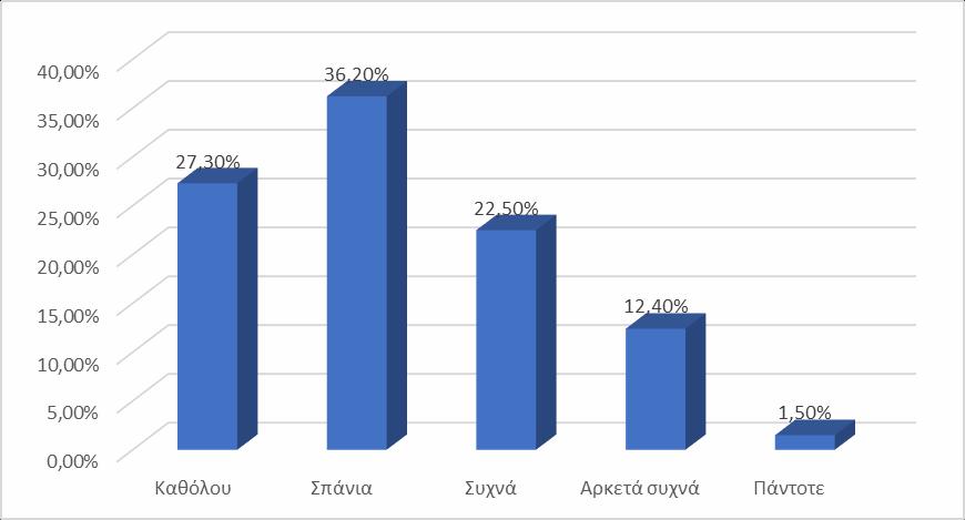 Γράφημα 28.