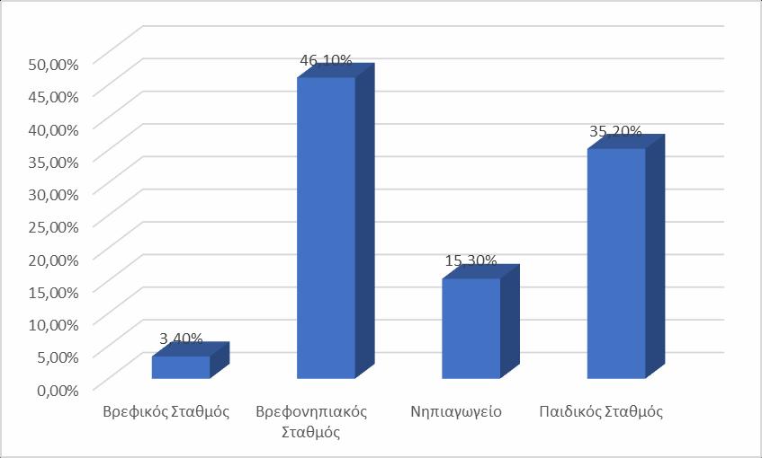 Γράφημα 8. Είδος εκπαιδευτικού ιδρύματος. 4.6.2 Ανάλυση βασικών απαντήσεων του δείγματος. «Ανταμοιβή» Πίνακας 2.