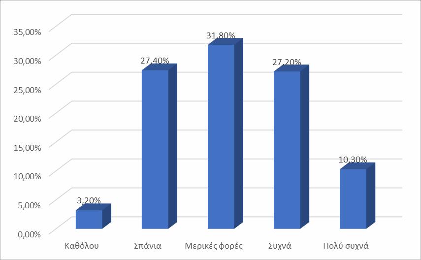 Καθόλου Σπάνια Μερικές φορές Συχνά Πολύ συχνά Γράφημα 9. Συχνότητα χρήσης "ανταμοιβής" στην ολομέλεια της τάξης κατά την εκπαιδευτική διαδικασία. Πίνακας 3.