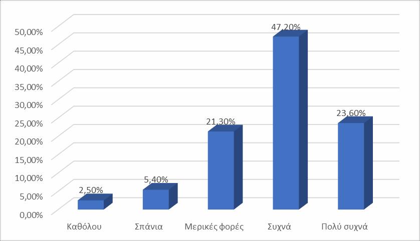 21,3% 228 47,2% 114 23,6% Σύμφωνα με τον Πίνακα 12, για το 93% του δείγματος που ανέφερε ότι θα αποδώσει έπαινο σε ένα παιδί που