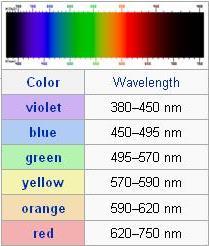 (Chromatic Light) Example of an HSV color picker Ingredients of a Rainbow Παράγοντες χρωματικής αίσθησης ένας χώρος σε 3 διαστάσεις σε μεγάλο βαθμό ανεξάρτητων αντιληπτικών παραμέτρων Brightness /