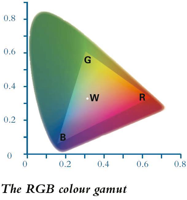 Ο χρωματικός χώρος RGB Στο χρωματικό χώρο RGB, τα τρία βασικά χρώματα είναι το