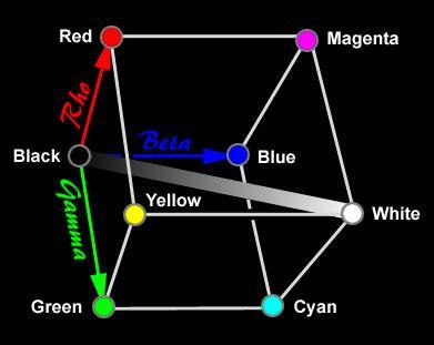 RGB: Πρόσθεση χρωμάτων Red + Blue = Magenta Blue + Green = Cyan