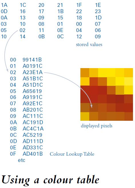 Ο χρωματικός χώρος RGB Τα χρωματικά μοντέλα με ευρετήριο, αντί να αποθηκεύουν χρώματα 24-bit για