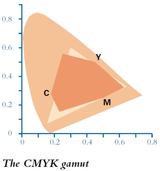 Ο χρωματικός χώρος CMYK Το CMYK colour