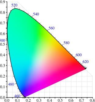 Γιατί αντιληπτική ομοιομορφία; Κοιτάξτε πίσω στο διάγραμμα χρωματικότητας CIE 520nm σε 560nm: όλα φαίνονται πράσινα