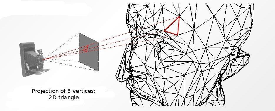 Rasterization 97 Projecting the vertices Ξεκινήστε από τις κορυφές