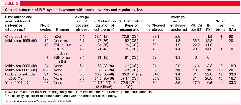 Κλινικά αποτελέσματα σε κύκλους IVM σε ασθενείς με φυσιολογικές ωοθήκες.