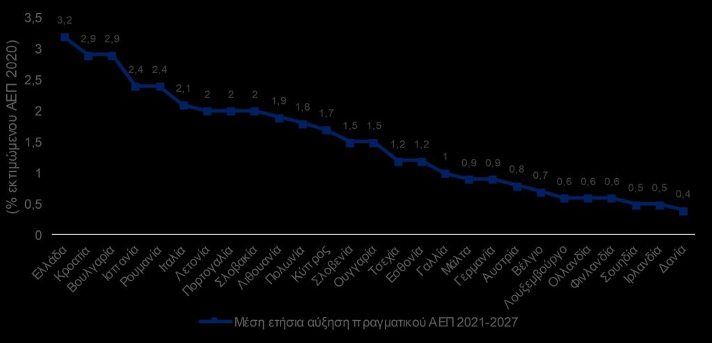 Αξίζει να σημειωθεί ότι σε αυτό το πεδίο η χώρα μας έχει σημειώσει βελτίωση τα τελευταία χρόνια, καθώς το ετήσιο ποσοστό απορρόφησης των κονδυλίων του τελευταίου ΕΣΠΑ που εντάσσονται στα προγράμματα