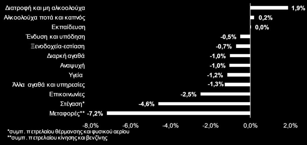 Ο ΔΤΚ μειώθηκε, το διάστημα Ιανουαρίου-Οκτωβρίου κατά 1,1%, σε σύγκριση με το αντίστοιχο περυσινό διάστημα, λόγω της αδύναμης ζήτησης και των χαμηλότερων τιμών του πετρελαίου.