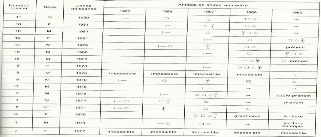 Εικόνα30. Πηγή: Barthelemy C., Canoui P., Chastenet J. Και DucheD.J., (1990 σ.