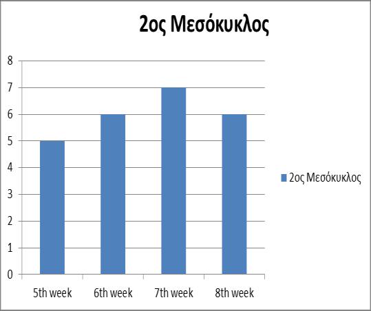 κατάστασης με κλιμακούμενη ένταση.