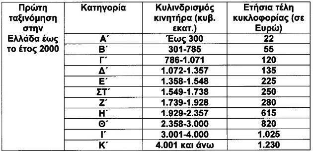 Επικαιρότητα 15 Σε εφαρμογή η νέα ρύθμιση των τελών κυκλοφορίας, για αυτοκίνητα και μοτοσικλέτες ιδιωτικής χρήσης Νέα τέλη κυκλοφορίας Εγκύκλιο, σχετικά με την αναπροσαρμογή των τελών κυκλοφορίας,