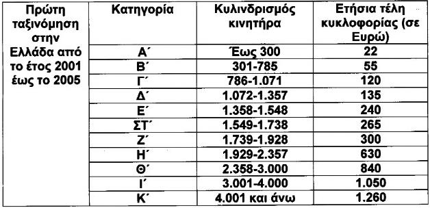 Σύμφωνα με το σχεδιασμό του Υπουργείου Οικονομικών και όπως αναφέρεται στο σχετικό νομοσχέδιο, σκοπός των νέων διατάξεων είναι η αναπροσαρμογή των τελών κυκλοφορίας, προκειμένου για τα παλαιότερα