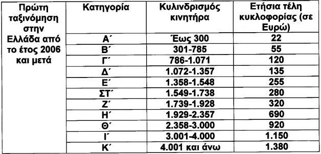 Με τη νέα ρύθμιση, επιβάλλονται τέλη κυκλοφορίας και στα υβριδικά αυτοκίνητα, όπως και στις υβριδικές δίκυκλες και τρι κυκλες μοτοσυκλέτες, που εκποιούνται από το Δημόσιο ή τον ΟΔΔΥ ΑΕ και τίθενται