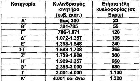 Διαφορετικός υπολογισμός ανάλογα με το έτος α καταχώρησης Πιο συγκεκριμένα, με την τροποποίηση του νόμου για τα τέλη κυκλοφορίας, στα επιβατικά αυτοκίνητα και τις δίκυκλες και τρίκυκλες μοτοσυκλέτες