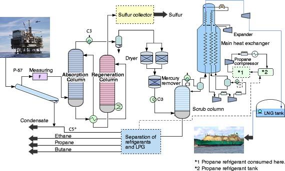 The LNG Process Flow diagram is presented in Figure 1. A liquefied natural gas plant is mainly divided into the following processes.