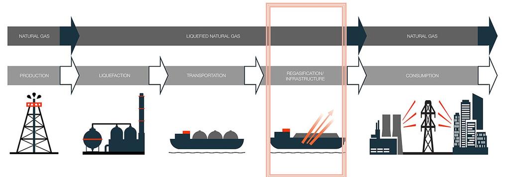 Storage & regasification: Storage tanks should maintain the LNG cargo in appropriate conditions such as 162ºC at slightly above atmospheric pressure.