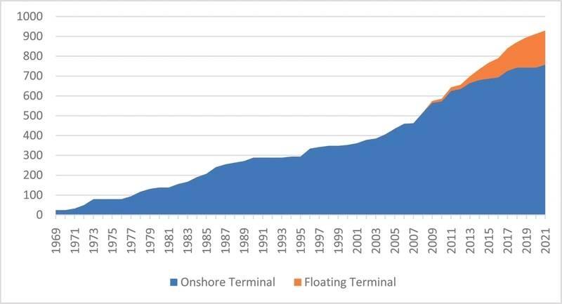 Figure 7: Cumulative Growth in LNG Regasification Capacity (Includes terminals under construction) (Source: IMA/WER database, International Gas Union, GIIGNL, company
