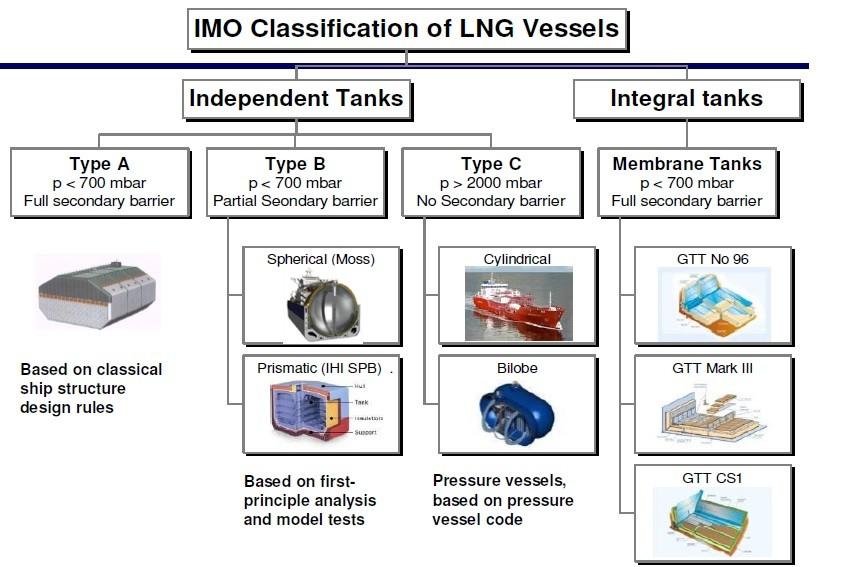 Figure 9: IMO classification of LNG vessels [16] On Moss type tanks (see Picture 2) the regasification unit could be placed either between the tanks or on the bow.