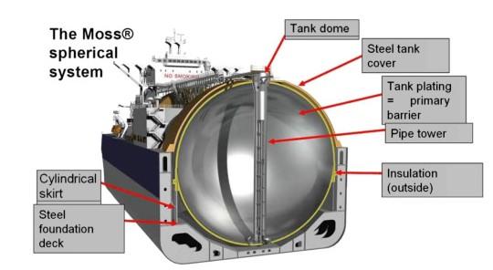 Figure 17: Moss tank [37] Moss is owned by Norwegian Company Moss Maritime.