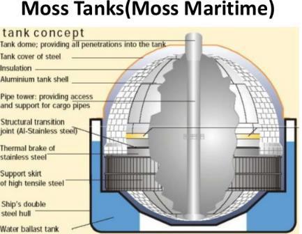 Normal operating pressure of Moss Tanks is around 220 mbar (22kPa) [38].