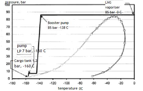 consideration the sendout pressure and the inevitable pressure drop from the regasification process which is usually around 12 bar [43, p. 52].