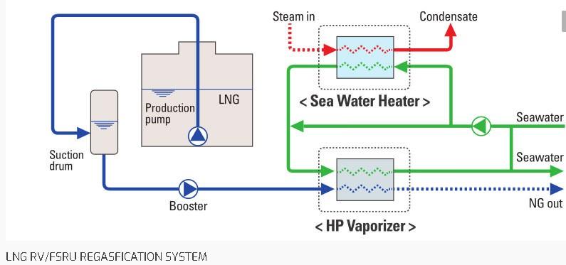 Figure 20: Combined open/closed loop with seawater and steam heating [47] In an open loop regasification system, seawater is used for heating the LNG, which is continuously provided to the FSRU for