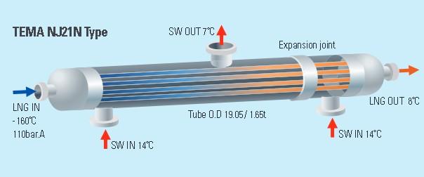 Figure 25: Shell and Tube type heat exchanger [47] Patel et al.