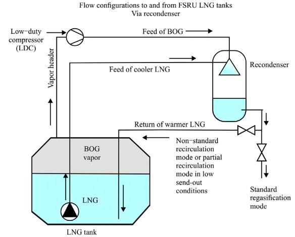 Figure 26: Flow configurations to and from FSRU tanks via recondenser [52] 2.