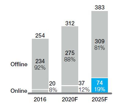 Διάγραμμα 3. Έως το 2025, το 1/5 των πωλήσεων ειδών πολυτελείας, θα γίνεται online (Achille, et al.