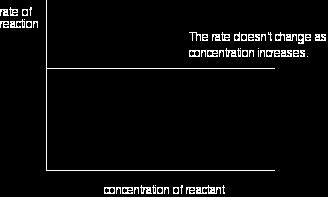 Αντίδραση μηδενικής τάξης n=0 Πραγματοποιείται σε συνθήκες που το