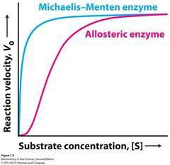 Κινητική αλλοστερικών ενζύμων Η σιγμοειδής καμπύλη είναι