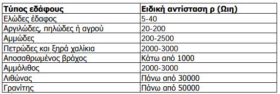 Η ειδική αντίσταση του εδάφους εξαρτάται σημαντικά από τη σύσταση του εδάφους, η οποία ποικίλει ανάλογα με το είδος του.