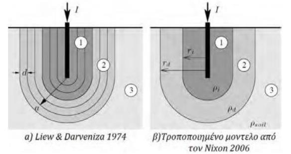 Εικόνα 3.9: Διαφορές των μοντέλων Liew & Darveniza (α) και Nixon (β).