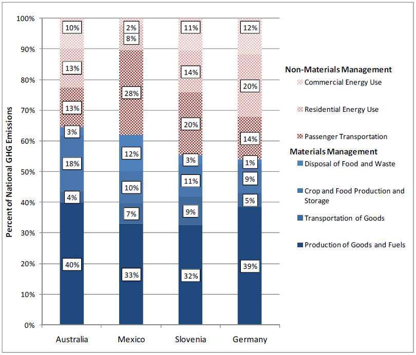 Χρήση υλικών και εκπομπές αερίων του θερμοκηπίου 55-65% εκπομπών GHG έχει σχέση με την διαχείριση υλικών Πηγή: