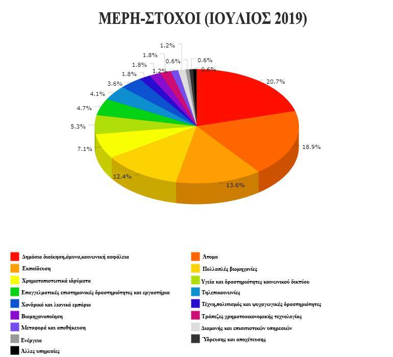 Διάγραμμα 5: Τα κυριότερα μέρη στόχοι των κυβερνοεπιθέσεων τον Ιούνιο του 2019. (Πηγή: Ιδια επεξεργασία και μετάφραση, βασισμένο σε στοιχεία από www.hackmageddon.