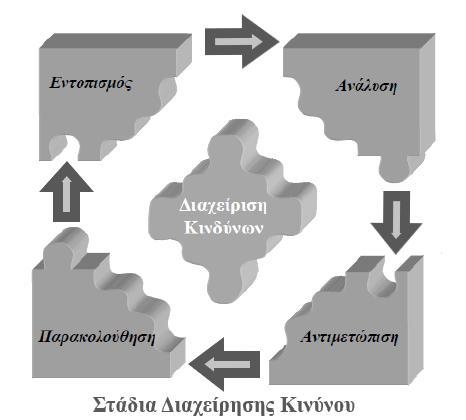 (Πηγή: Ιδια επεξεργασία και μετάφραση, βασισμένο στην έκθεση της Grant Thornton,Taking AIM at cyber risk (2018)) Διάγραμμα 13: Στάδια διαχείρισης των κινδύνων.