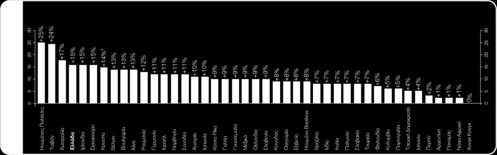 Οι εργοδότες των Μεγάλων επιχειρήσεων αναμένουν τον ισχυρότερο ρυθμό προσλήψεων, με Συνολικές Προοπτικές Απασχόλησης της τάξης του +30%, ενώ οι Προοπτικές για τους εργοδότες στις Μικρές επιχειρήσεις