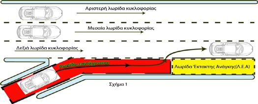 -Τι είναι η ΛΩΡΙΔΑ ΕΠΙΤΑΧΥΝΣΗΣ Χρησιμοποιείται για να διευκολυνθεί η είσοδος των εισερχομένων οχημάτων, σε αρτηρίες (εικόνα 2 κόκκινη λωρίδα).