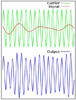 Διαμόρφωςη Πλάτουσ 9 Ζκηηνληθφ θέξνλ c(t): cos2 c t A f t