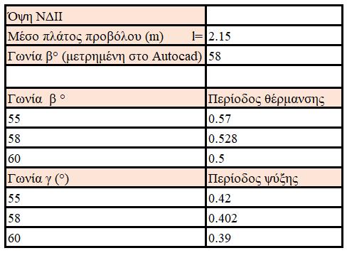 ΠΑΡΑΡΤΗΜΑ I: ΥΠΟΛΟΓΙΣΜΟΙ ΓΙΑ