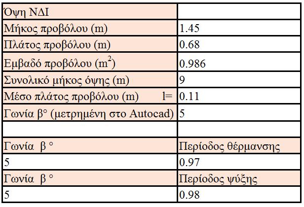 ΠΑΡΑΡΤΗΜΑ I: ΥΠΟΛΟΓΙΣΜΟΙ ΓΙΑ