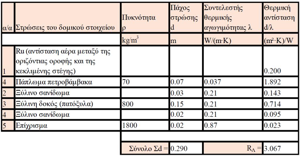 ΠΑΡΑΡΤΗΜΑ II: ΥΠΟΛΟΓΙΣΜΟΙ ΓΙΑ ΤΟ