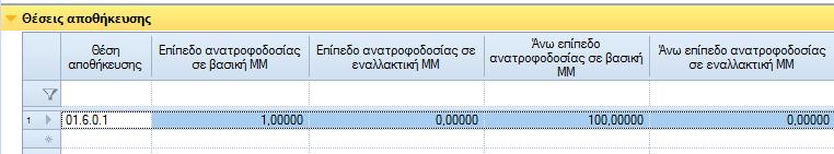 4.3. Πρόταση ad hoc ανατροφοδοσίας βάσει ορίων χωρητικότητας θέσεων είδους (WMS Mobile) Αρχικά ο χρήστης επιλέγει τη θέση αναπλήρωσης για την οποία γίνεται έλεγχος εάν το απόθεμα της μπορεί να
