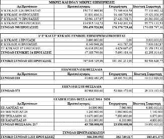 Ο Προϊστάμενος του ΕΛΓΑ δεσμεύθηκε ότι άμεσα θα μεταβούν στην περιοχή τα κλιμάκια για να γίνει η εκτίμηση των ζημιών και να προχωρήσουν όλες οι σχετικές διαδικασίες γρήγορα.