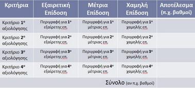 Πώς σχεδιάζω μια ρουμπρίκα Αξιολόγησης 1.
