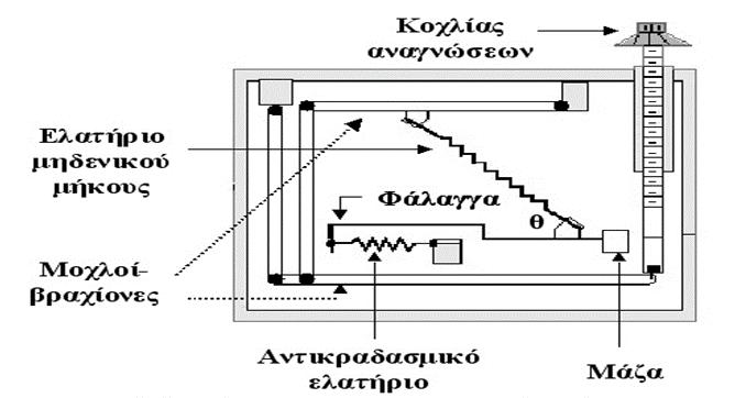 Εικόνα 2.6: Τυπικός μηχανισμός ενός βαρυτημέτρου.