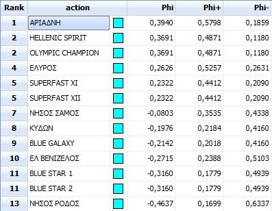 129 Θα χρησιμοποιηθεί για την αξιολόγηση η ακαδημαϊκή έκδοση του προγράμματος Visual Promethee.