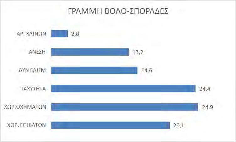 167 7.3. ΒΑΡΗ ΚΡΙΤΗΡΙΩΝ 7.3.1. ΔΙΑΓΡΑΜΜΑΤΑ ΒΑΡΩΝ ΓΙΑ ΚΑΘΕ ΓΡΑΜΜΗ Οι βαρύτητες αποδίδονται σε κάθε κριτήριο από ερωτηματολόγια προς πράκτορες της ακτοπλοϊας.
